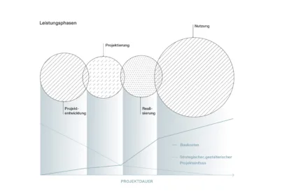 Marazzi paul architektur leistungsphasen